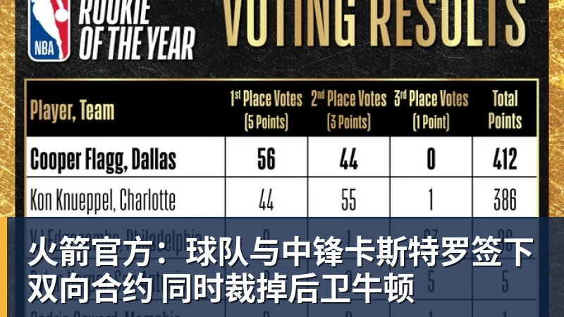 火箭官方：球队与中锋卡斯特罗签下双向合约 同时裁掉后卫牛顿